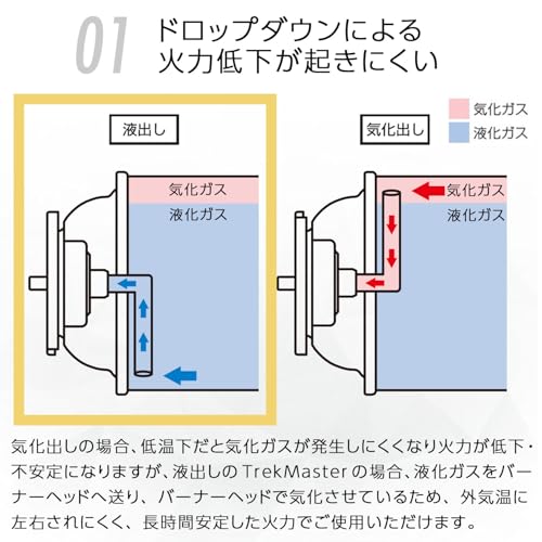 ソト(SOTO) トレックマスター TrekMaster 日本製 シングルバーナー ST-331 中間 画像