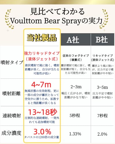 護身用グッズ 熊撃退スプレー 熊スプレー くまよけグッズ キャンプ 登山 アウトドア 新型リキッドタイプ式 強力噴射 専用ホルスター付き 中間 画像