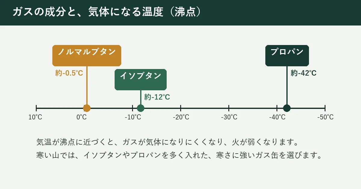 ガスの成分ごとの沸点を並べた図。ノルマルブタン約-0.5℃、イソブタン約-12℃、プロパン約-42℃