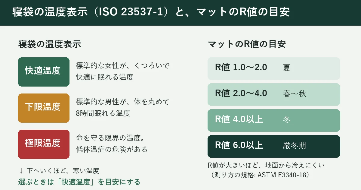 寝袋の温度表示(快適温度・下限温度・極限温度)と、マットのR値の目安を並べた図