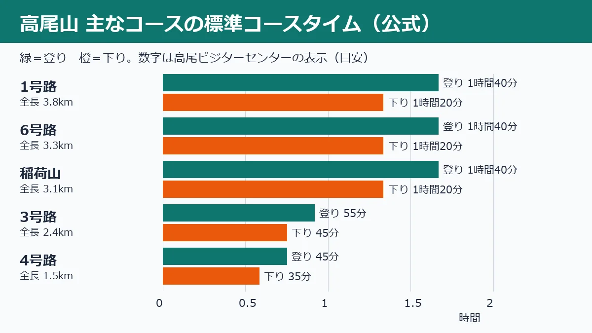 高尾山の主なコースの標準コースタイム。1号路・6号路・稲荷山コースは登り1時間40分、3号路は55分、4号路は45分