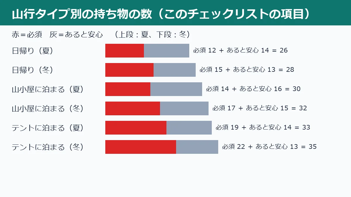 山行のタイプ別に持ち物の数を比べた図