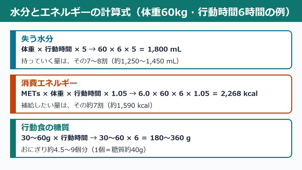 水分量とエネルギー消費の計算式を示す図解