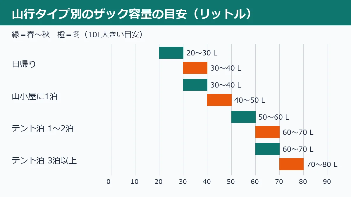山行のタイプ別のザック容量の目安を示す棒グラフ