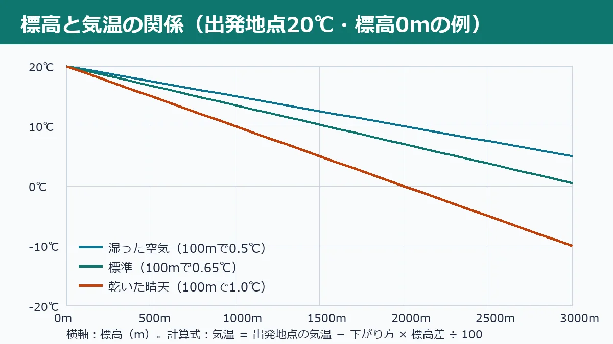 標高と気温の関係を示すグラフ。標高が上がるほど気温が下がる
