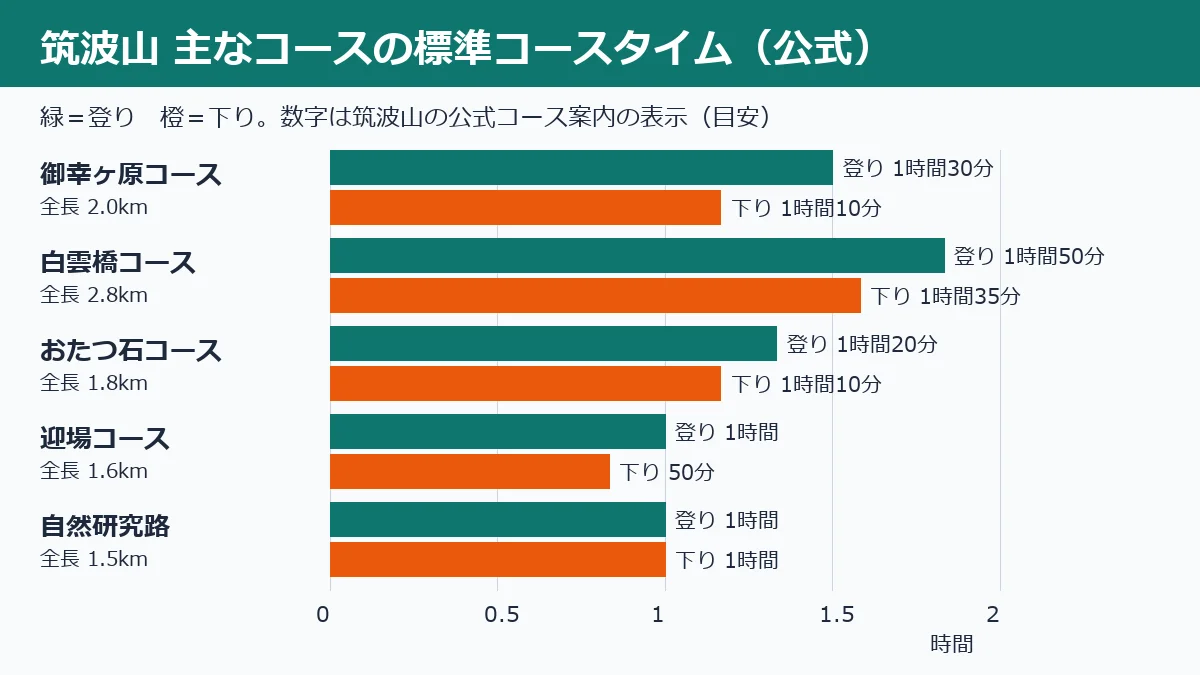 筑波山の主なコースの標準コースタイム。白雲橋コースが最長で登り1時間50分、迎場コースは1時間